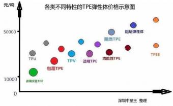 TPE,TPR彈性體原材料價格報價多少錢一噸？